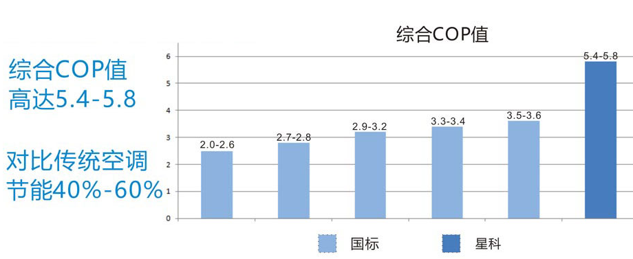 星科工業省電空調與傳統中央空調對比