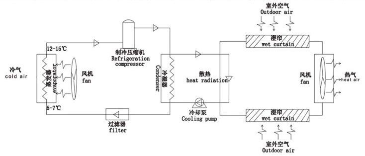 蒸發冷省電空調,工業省電空調-系統圖